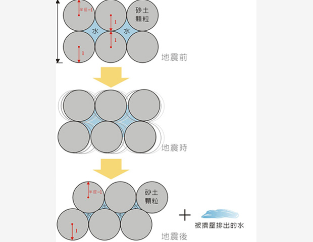 土壤液化|辰行室內設計